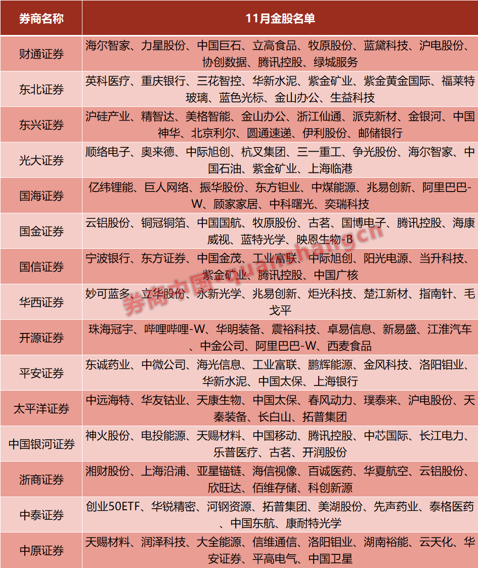 保持上行趋势！11月金股出炉来看券商最新研判- 新星财经网