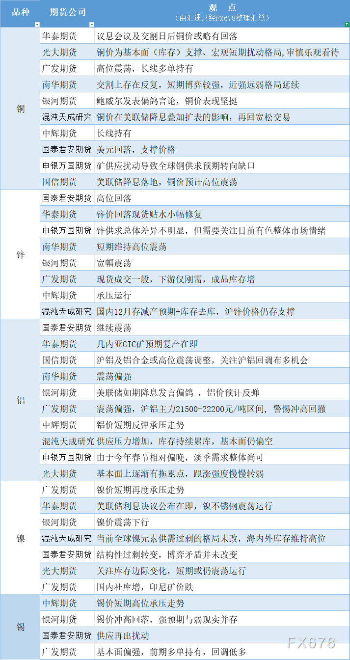 期货公司观点汇总一张图：12月11日有色系（铜、锌、铝、镍、锡等） - 新星财经网